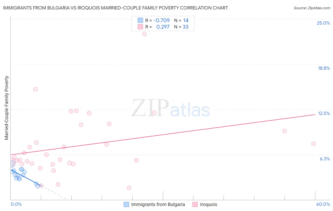 Immigrants from Bulgaria vs Iroquois Married-Couple Family Poverty