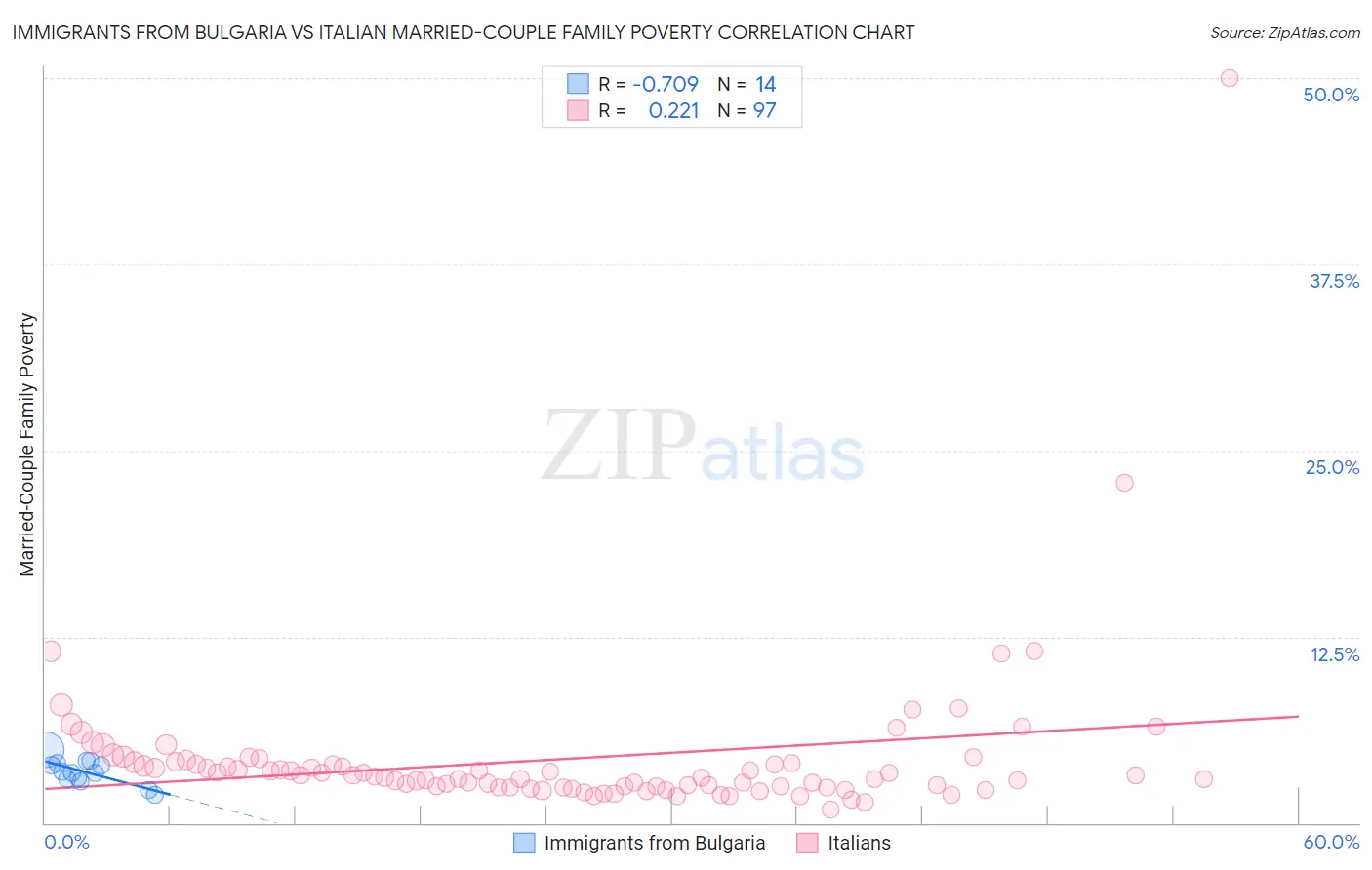 Immigrants from Bulgaria vs Italian Married-Couple Family Poverty