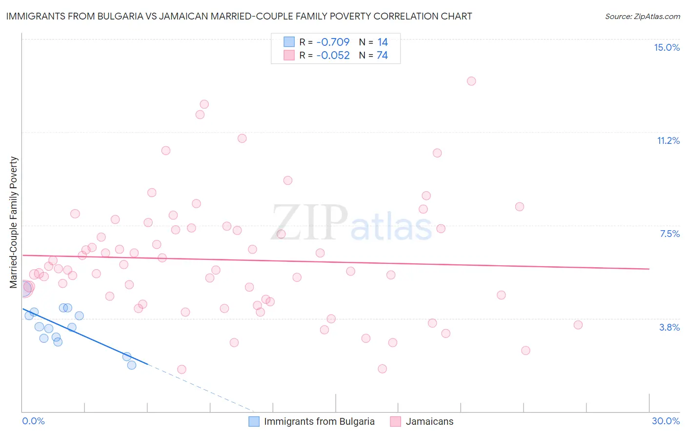 Immigrants from Bulgaria vs Jamaican Married-Couple Family Poverty