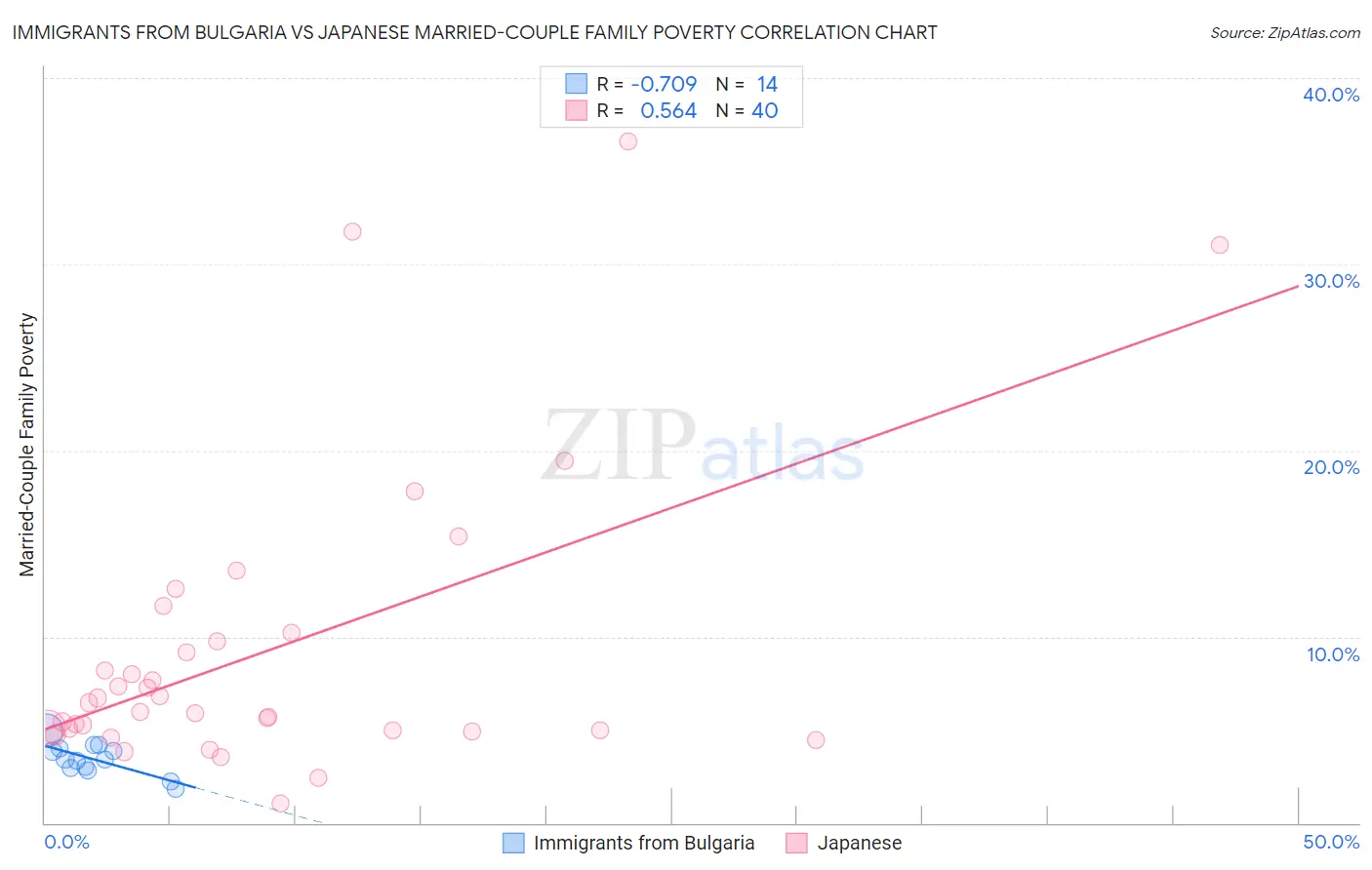 Immigrants from Bulgaria vs Japanese Married-Couple Family Poverty