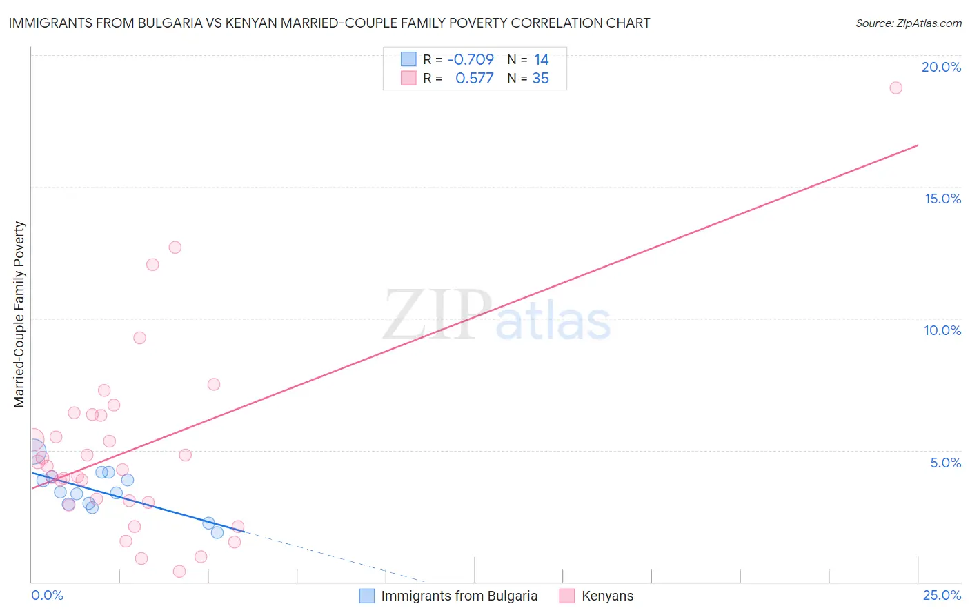 Immigrants from Bulgaria vs Kenyan Married-Couple Family Poverty