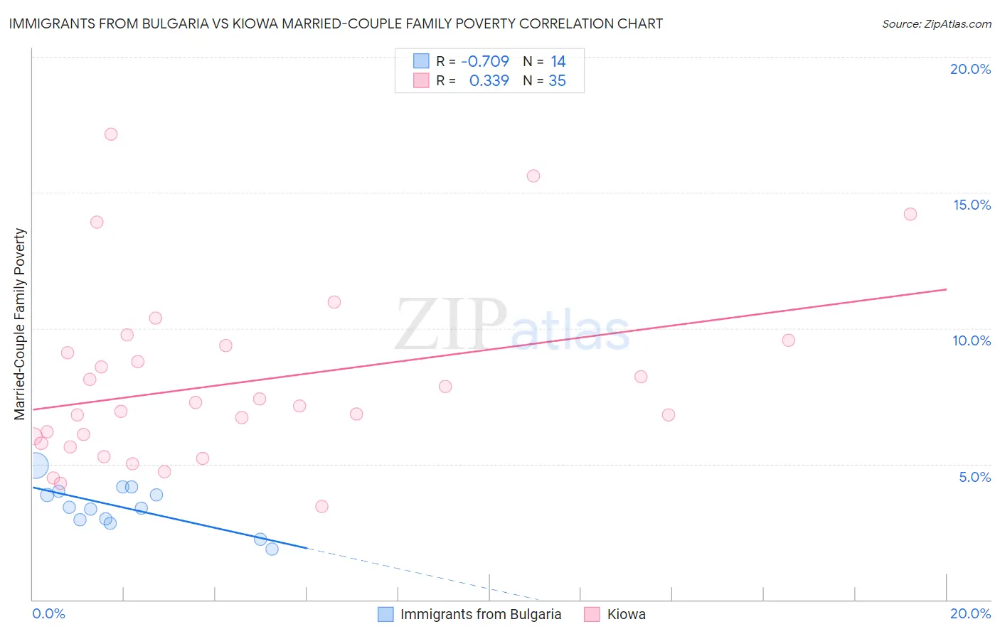 Immigrants from Bulgaria vs Kiowa Married-Couple Family Poverty