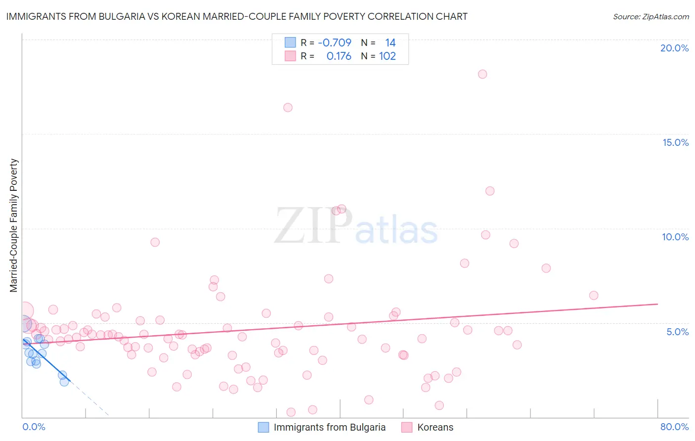 Immigrants from Bulgaria vs Korean Married-Couple Family Poverty