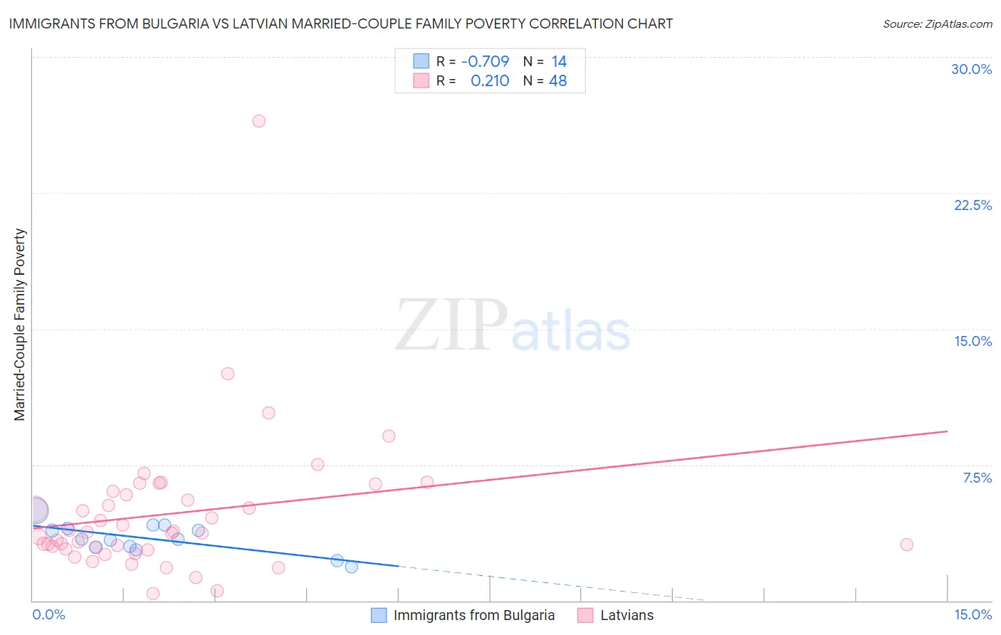 Immigrants from Bulgaria vs Latvian Married-Couple Family Poverty