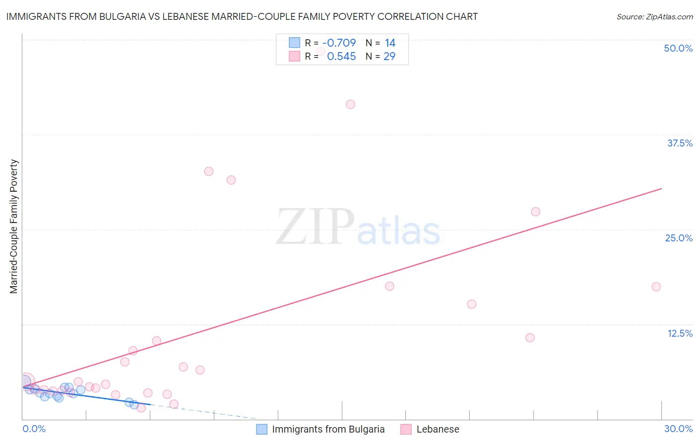 Immigrants from Bulgaria vs Lebanese Married-Couple Family Poverty