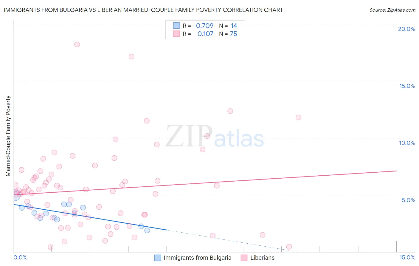 Immigrants from Bulgaria vs Liberian Married-Couple Family Poverty