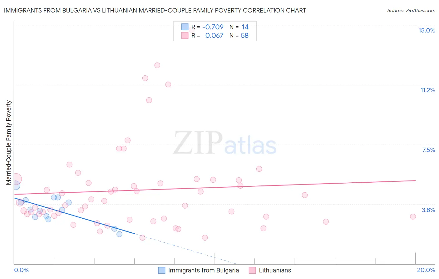 Immigrants from Bulgaria vs Lithuanian Married-Couple Family Poverty