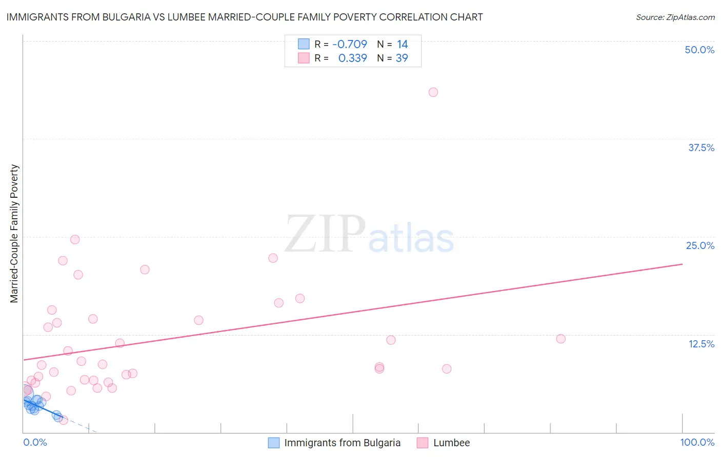 Immigrants from Bulgaria vs Lumbee Married-Couple Family Poverty