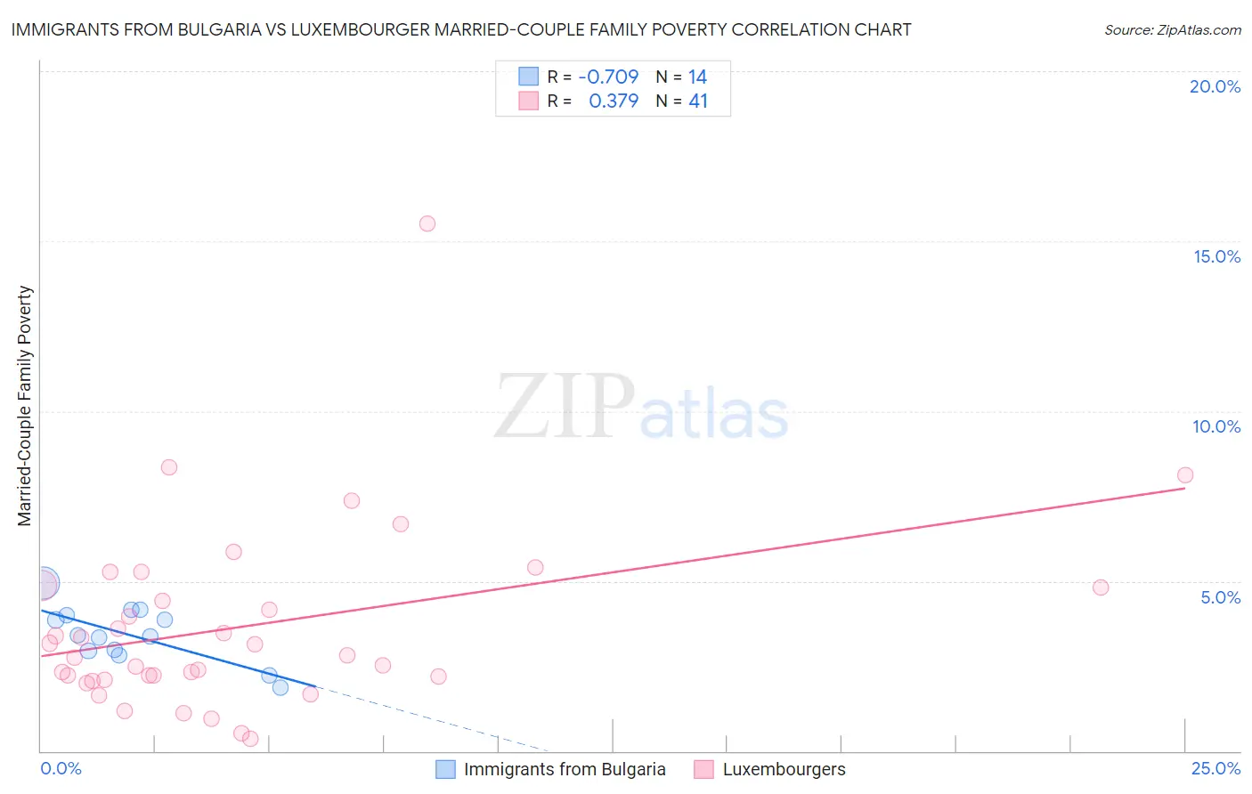 Immigrants from Bulgaria vs Luxembourger Married-Couple Family Poverty