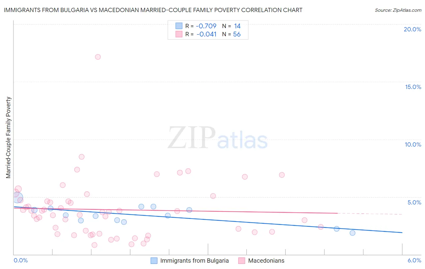 Immigrants from Bulgaria vs Macedonian Married-Couple Family Poverty