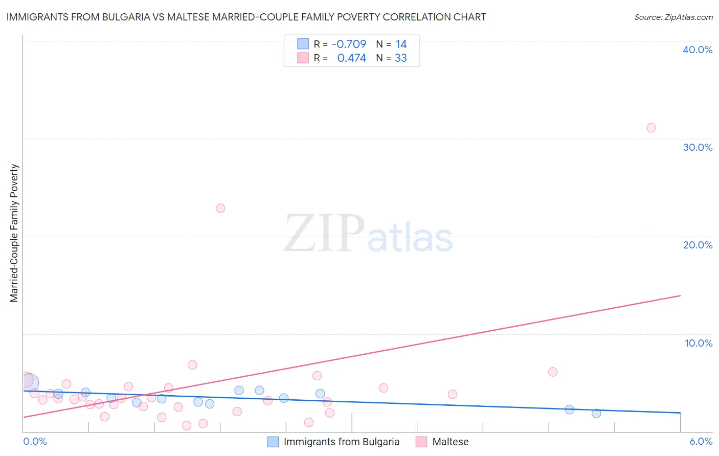 Immigrants from Bulgaria vs Maltese Married-Couple Family Poverty