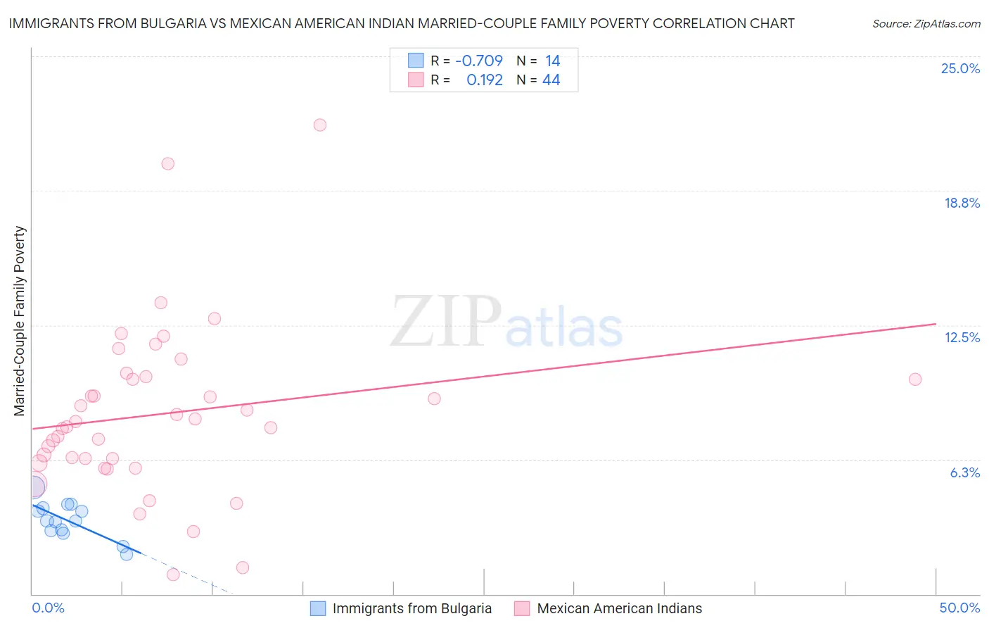 Immigrants from Bulgaria vs Mexican American Indian Married-Couple Family Poverty