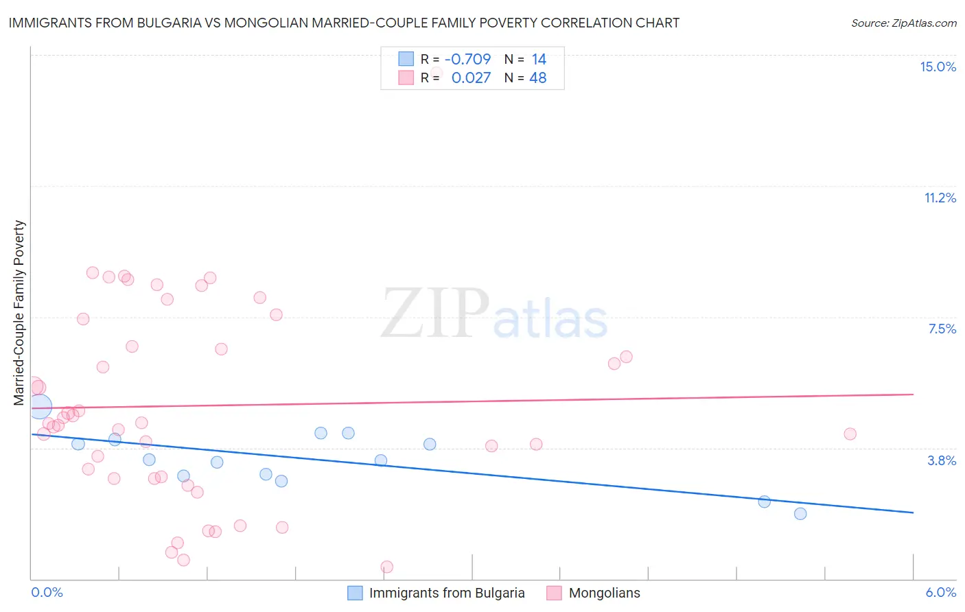 Immigrants from Bulgaria vs Mongolian Married-Couple Family Poverty