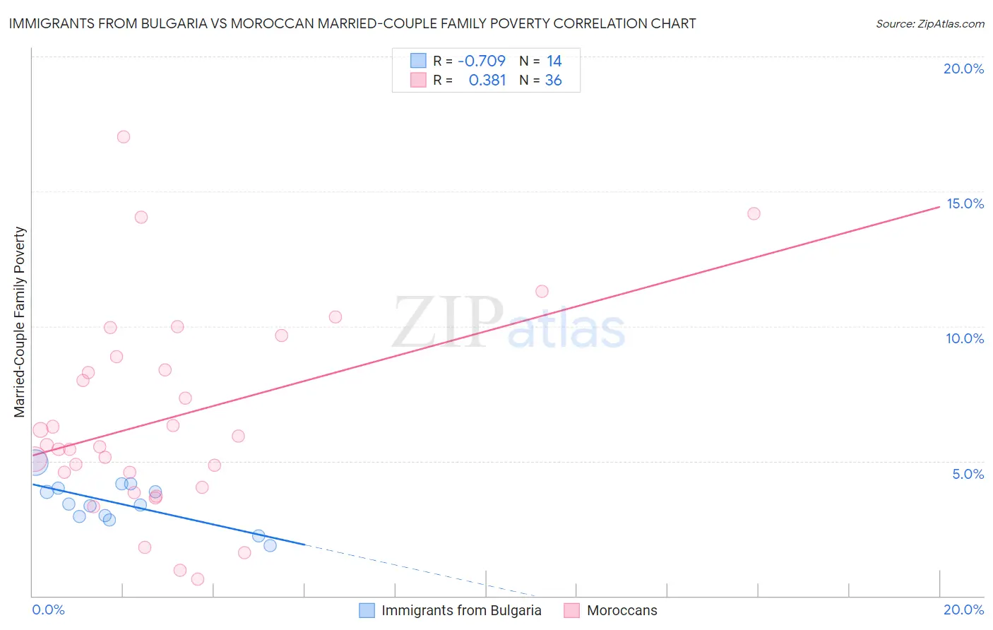 Immigrants from Bulgaria vs Moroccan Married-Couple Family Poverty