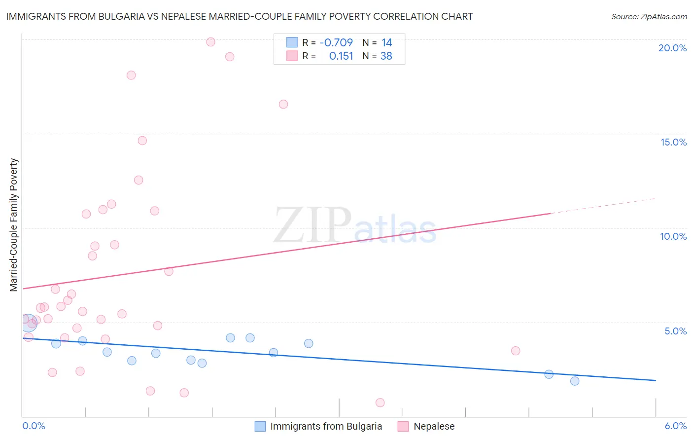 Immigrants from Bulgaria vs Nepalese Married-Couple Family Poverty