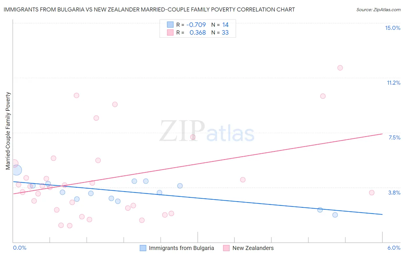 Immigrants from Bulgaria vs New Zealander Married-Couple Family Poverty