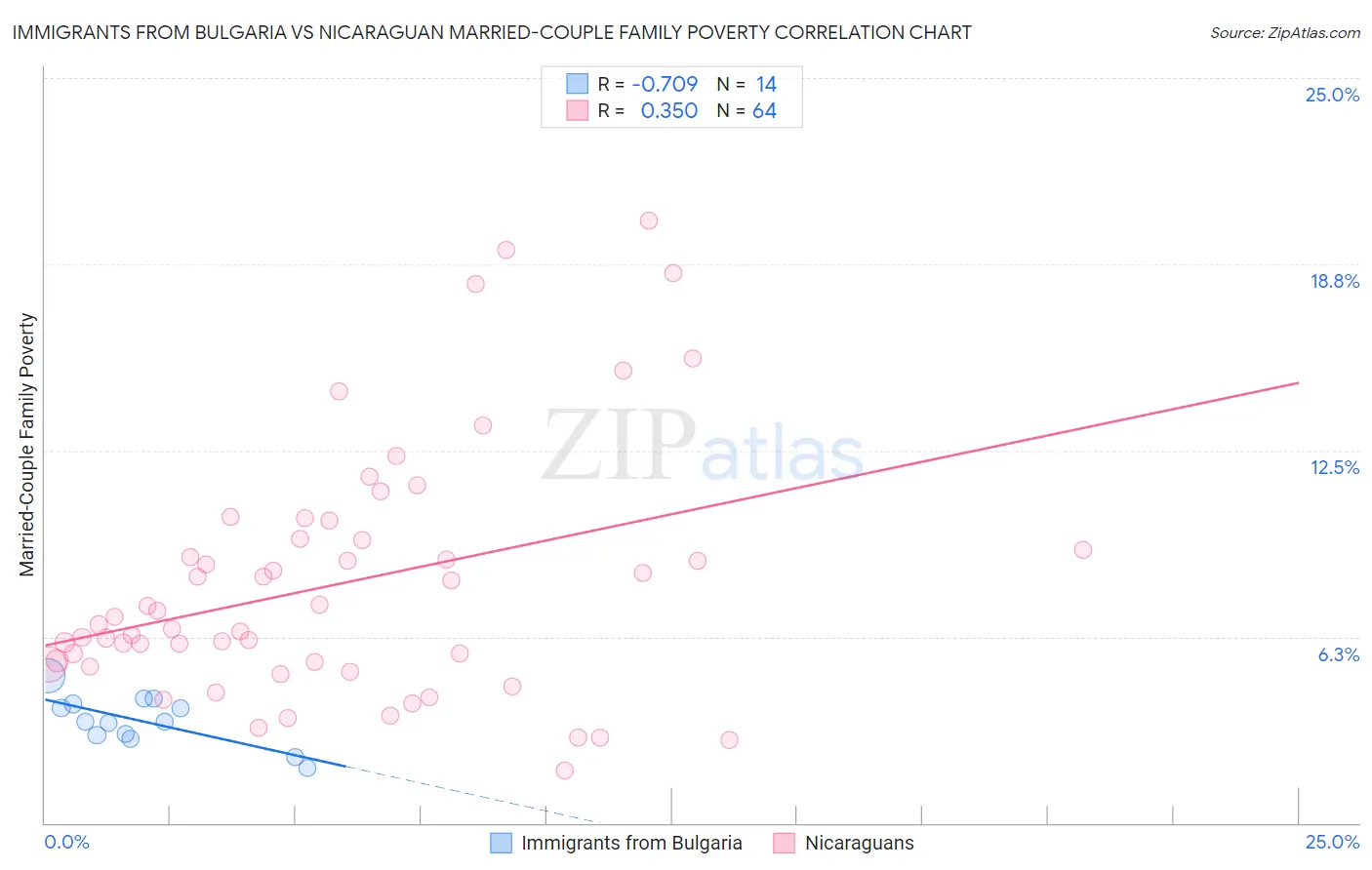 Immigrants from Bulgaria vs Nicaraguan Married-Couple Family Poverty