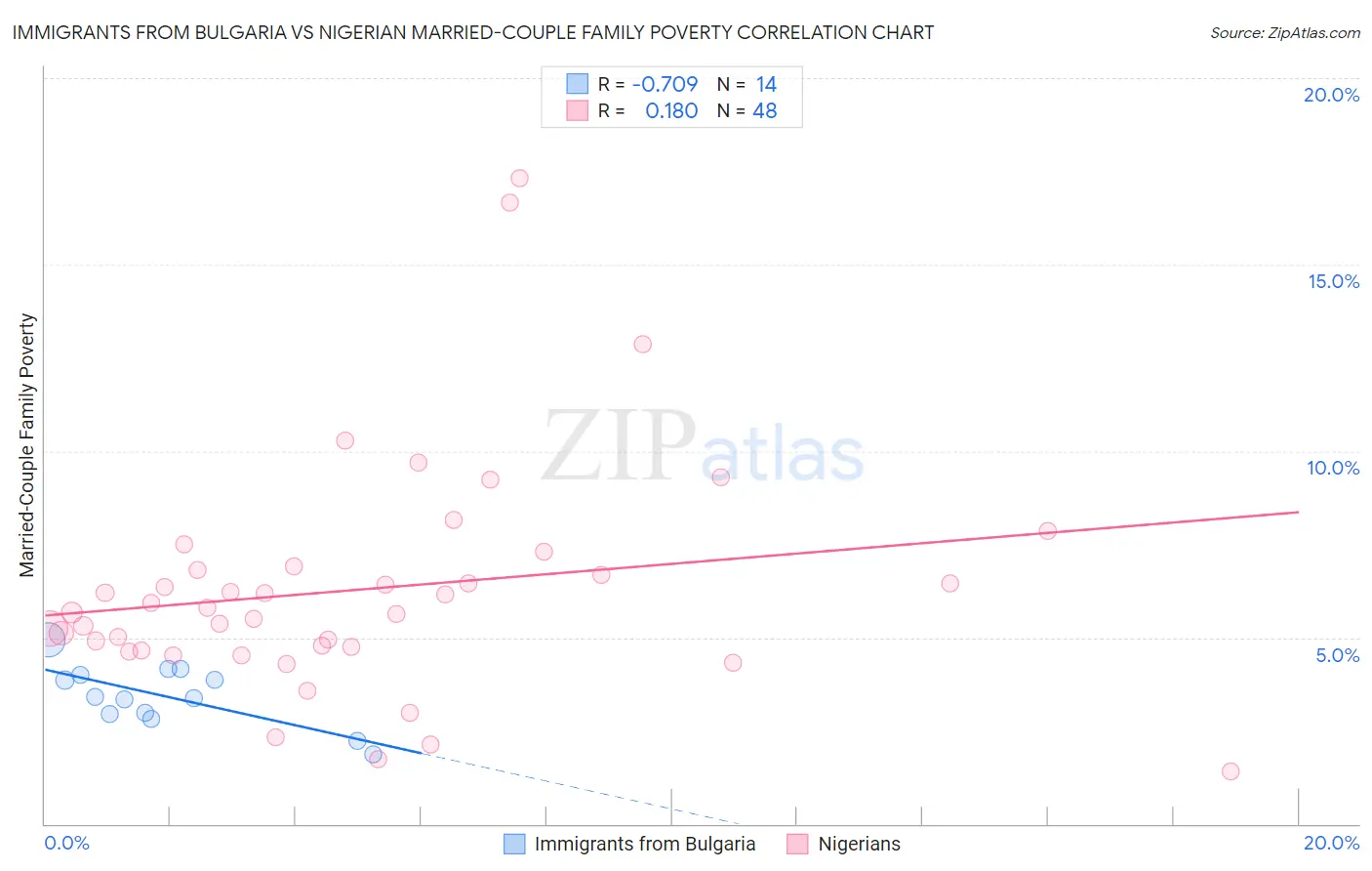 Immigrants from Bulgaria vs Nigerian Married-Couple Family Poverty