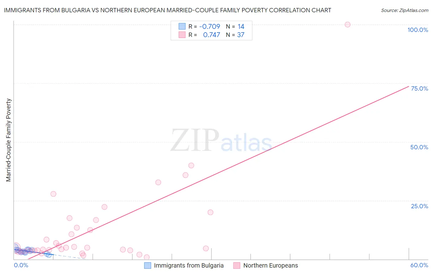 Immigrants from Bulgaria vs Northern European Married-Couple Family Poverty