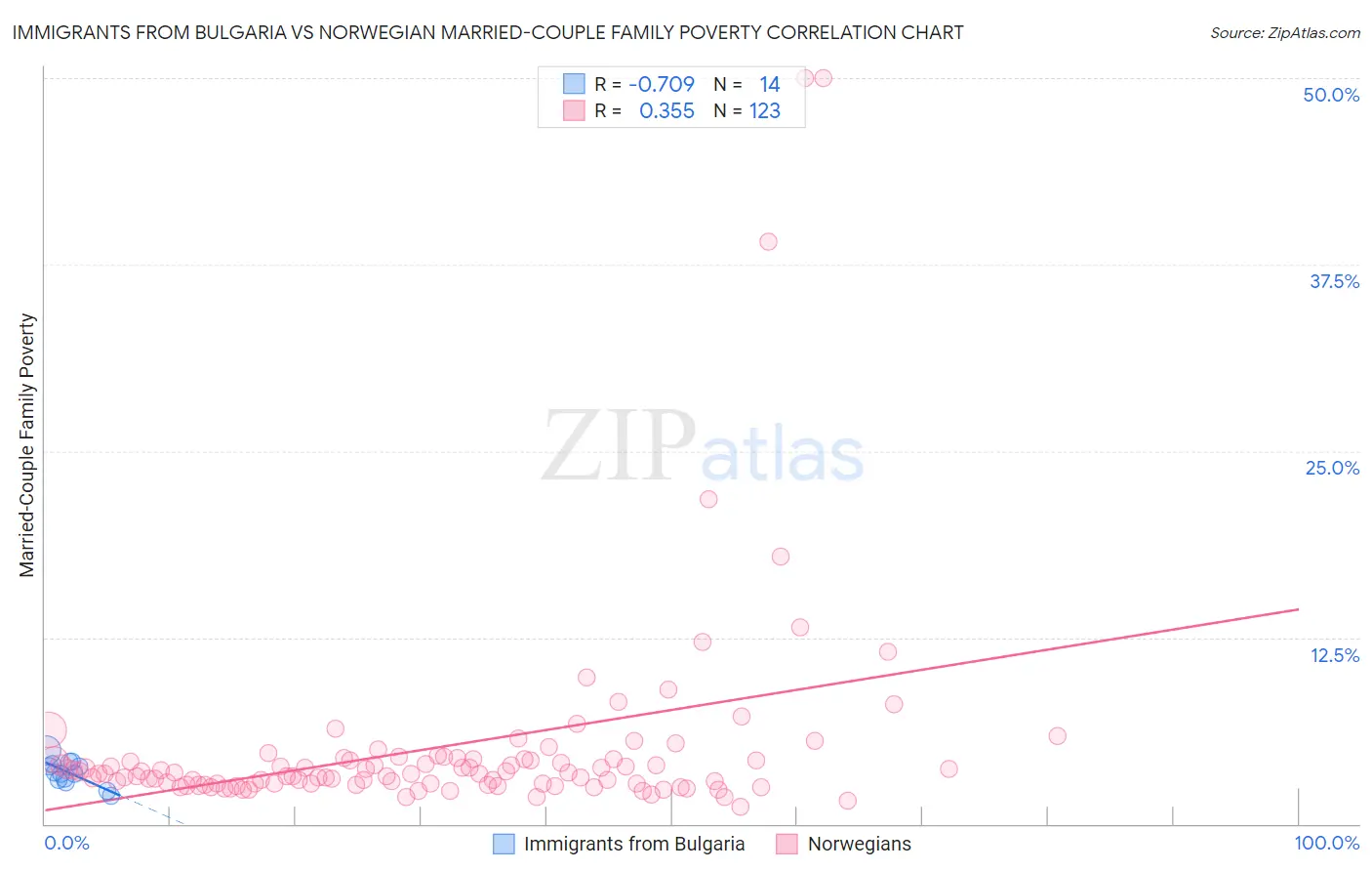 Immigrants from Bulgaria vs Norwegian Married-Couple Family Poverty