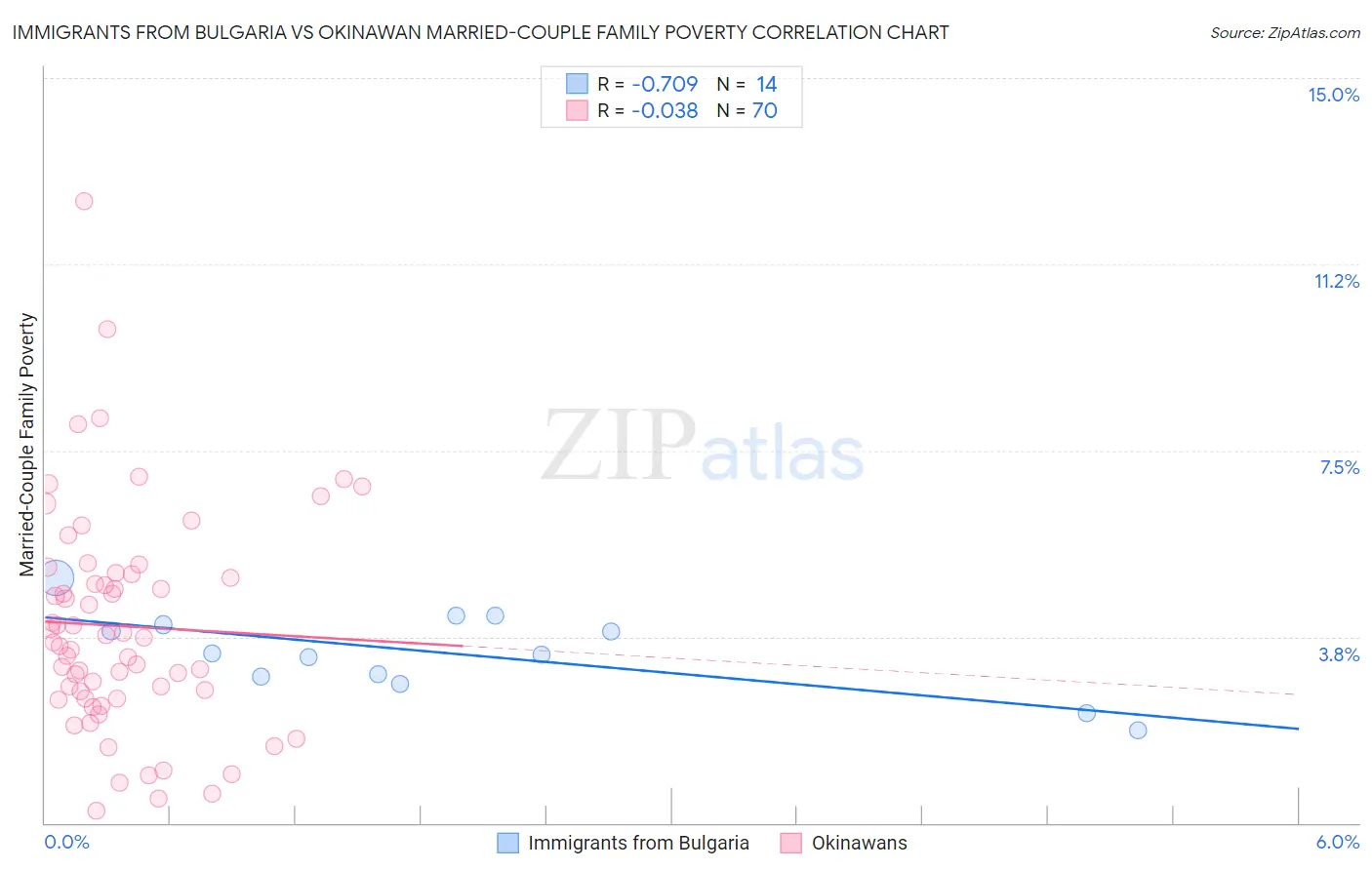 Immigrants from Bulgaria vs Okinawan Married-Couple Family Poverty