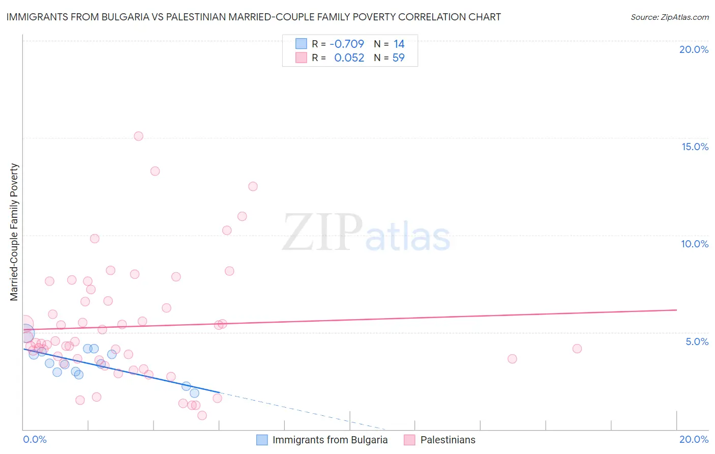 Immigrants from Bulgaria vs Palestinian Married-Couple Family Poverty