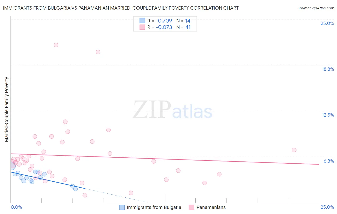 Immigrants from Bulgaria vs Panamanian Married-Couple Family Poverty