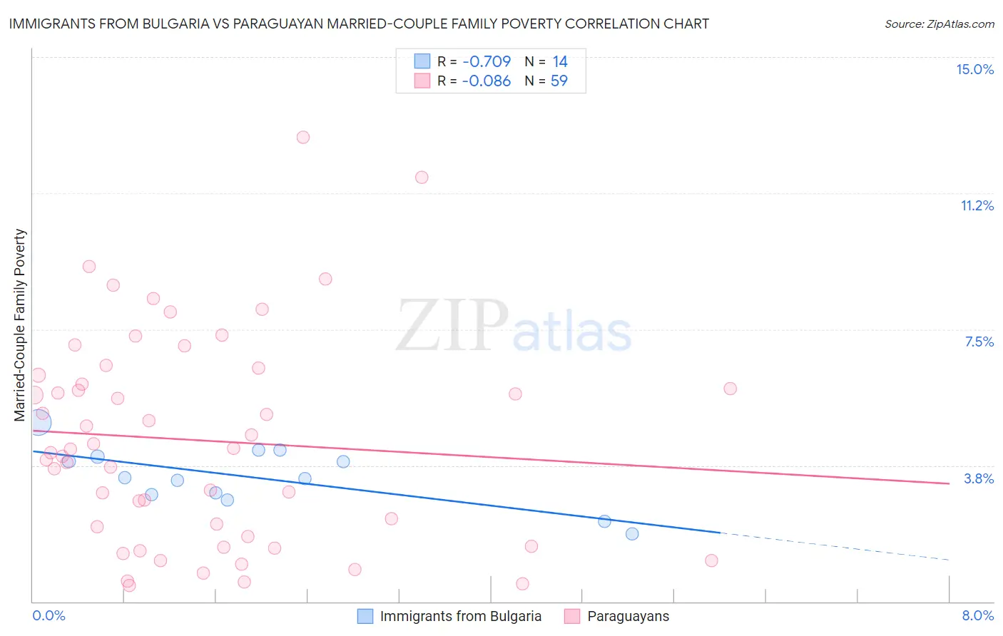 Immigrants from Bulgaria vs Paraguayan Married-Couple Family Poverty