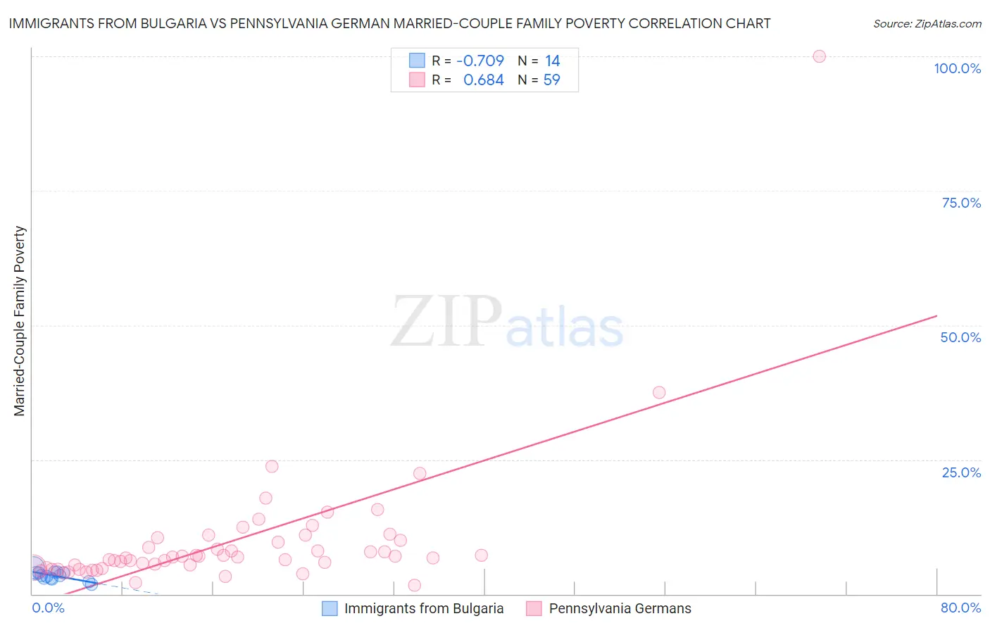 Immigrants from Bulgaria vs Pennsylvania German Married-Couple Family Poverty