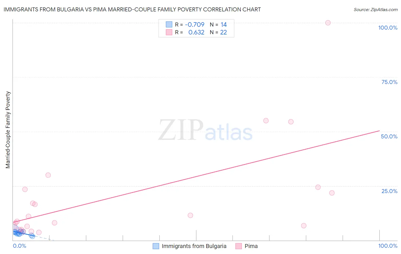 Immigrants from Bulgaria vs Pima Married-Couple Family Poverty