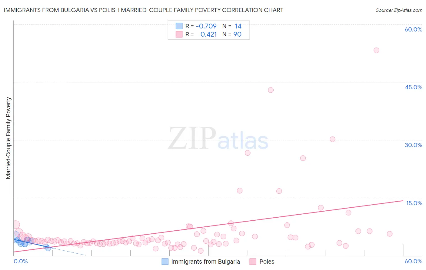 Immigrants from Bulgaria vs Polish Married-Couple Family Poverty