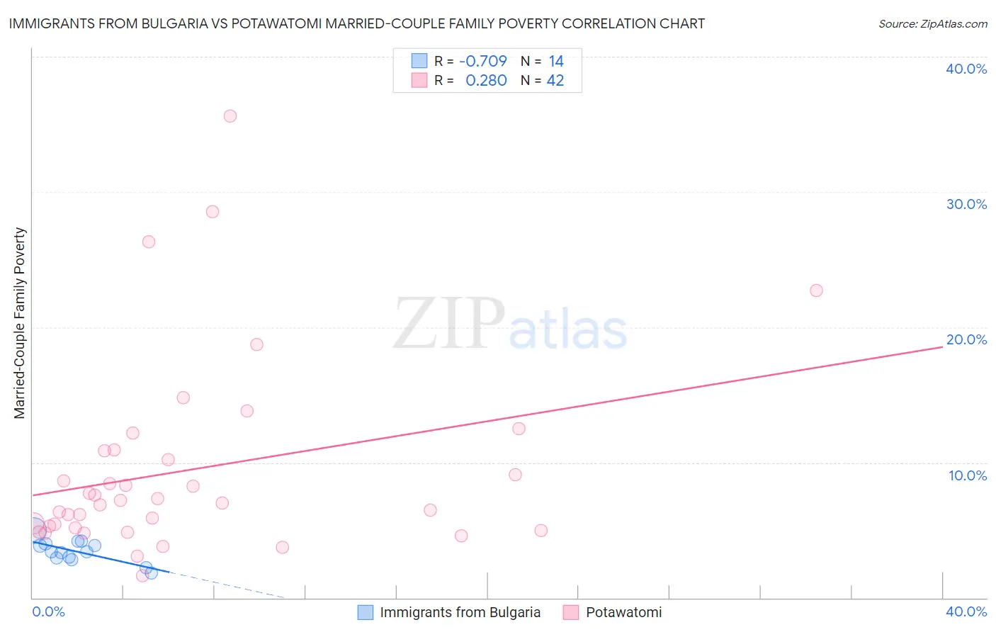 Immigrants from Bulgaria vs Potawatomi Married-Couple Family Poverty