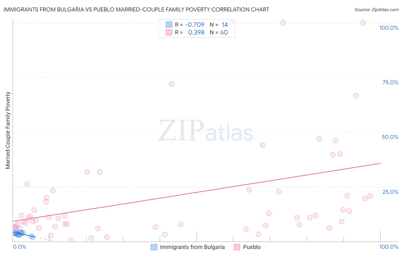 Immigrants from Bulgaria vs Pueblo Married-Couple Family Poverty