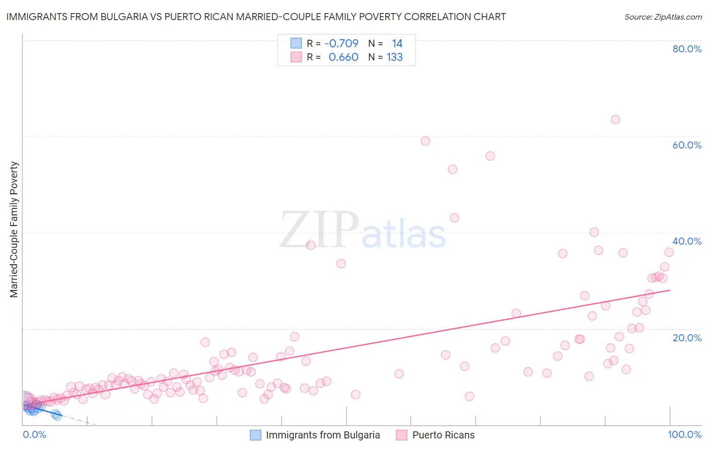 Immigrants from Bulgaria vs Puerto Rican Married-Couple Family Poverty