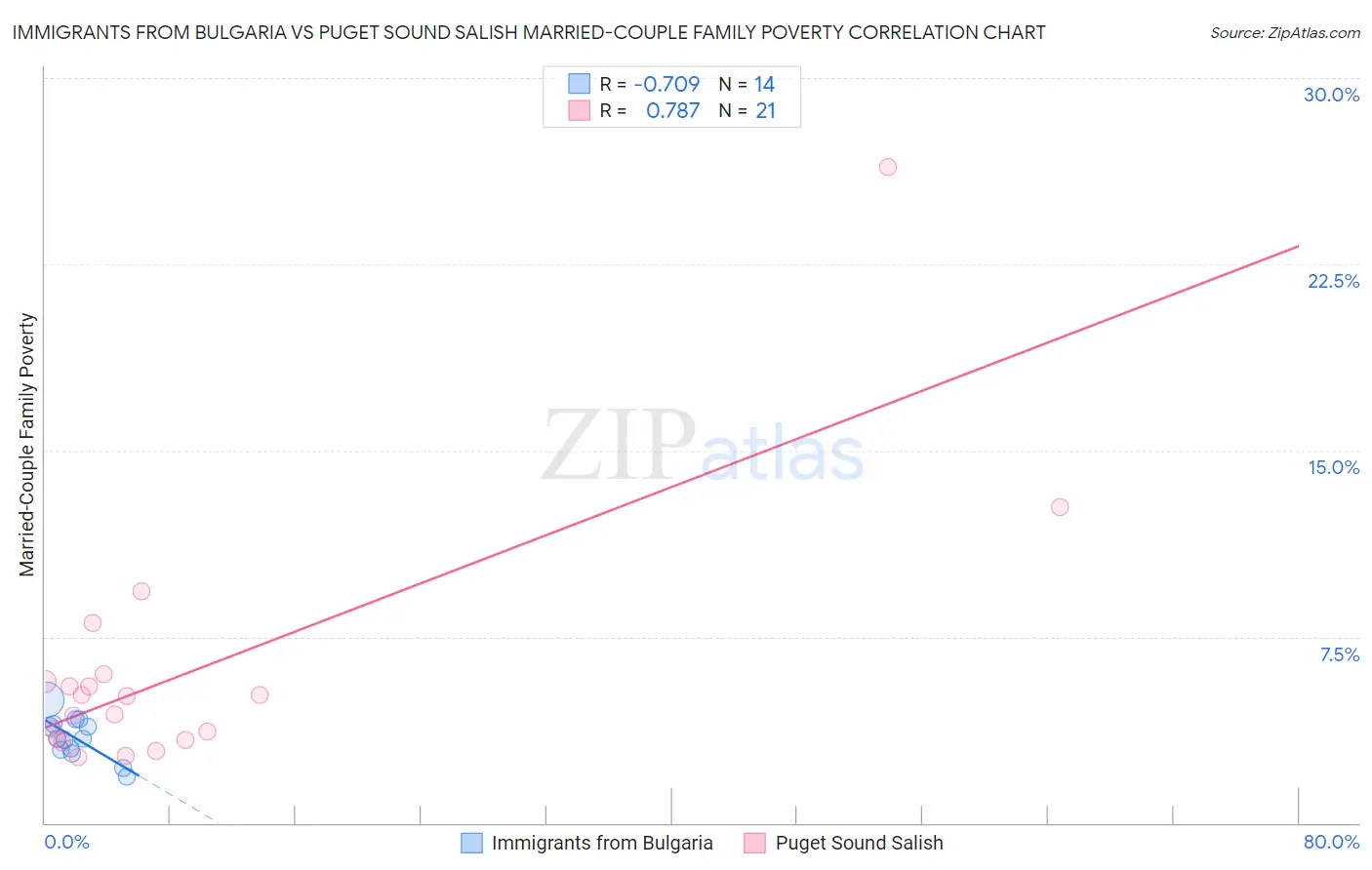 Immigrants from Bulgaria vs Puget Sound Salish Married-Couple Family Poverty