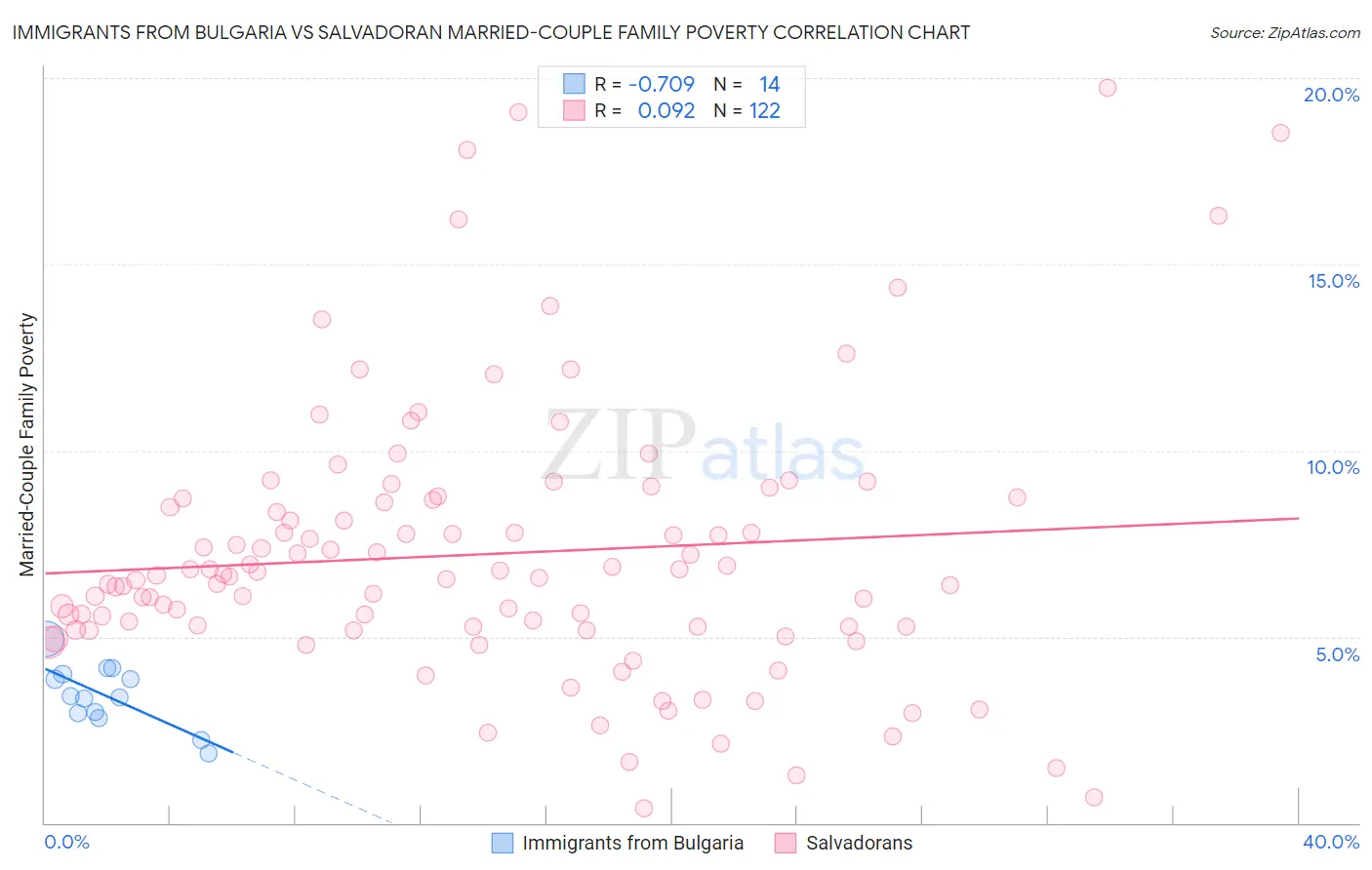 Immigrants from Bulgaria vs Salvadoran Married-Couple Family Poverty