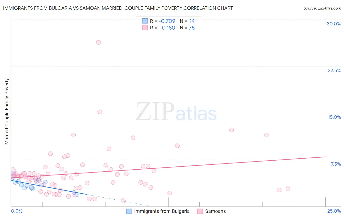 Immigrants from Bulgaria vs Samoan Married-Couple Family Poverty