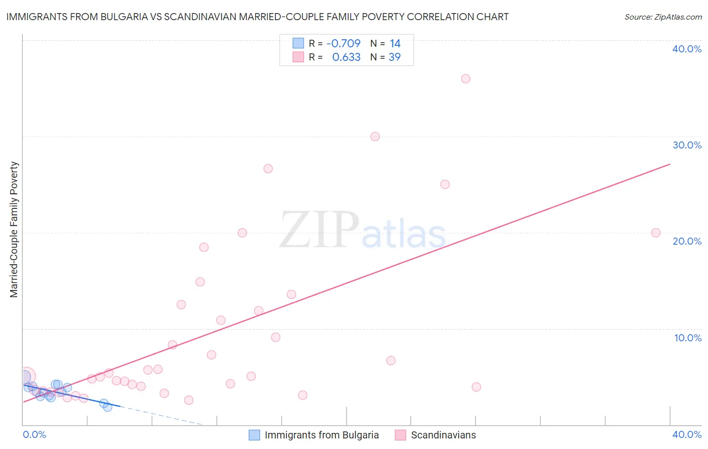 Immigrants from Bulgaria vs Scandinavian Married-Couple Family Poverty