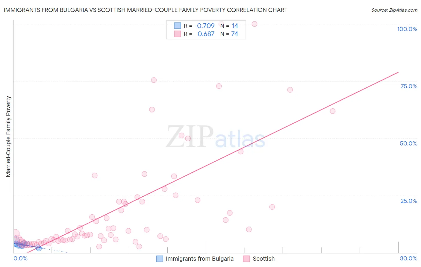 Immigrants from Bulgaria vs Scottish Married-Couple Family Poverty