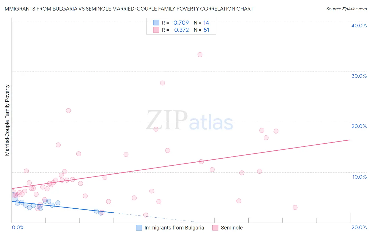 Immigrants from Bulgaria vs Seminole Married-Couple Family Poverty