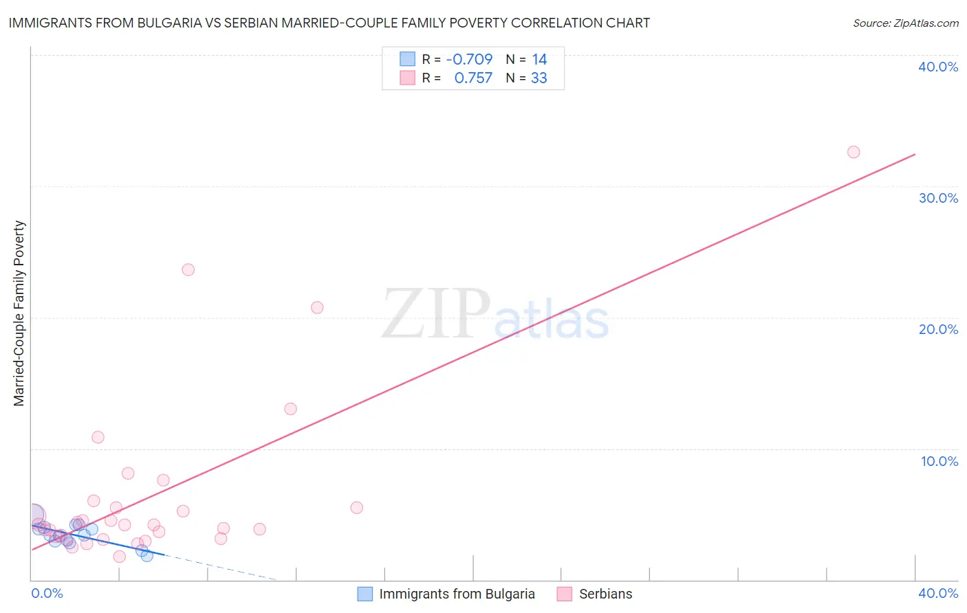 Immigrants from Bulgaria vs Serbian Married-Couple Family Poverty