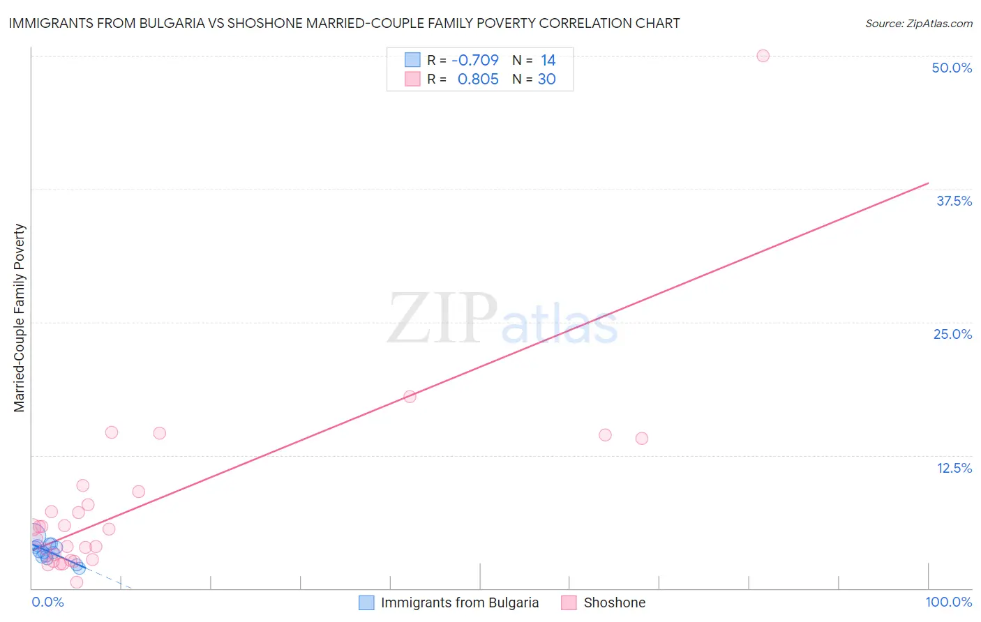 Immigrants from Bulgaria vs Shoshone Married-Couple Family Poverty