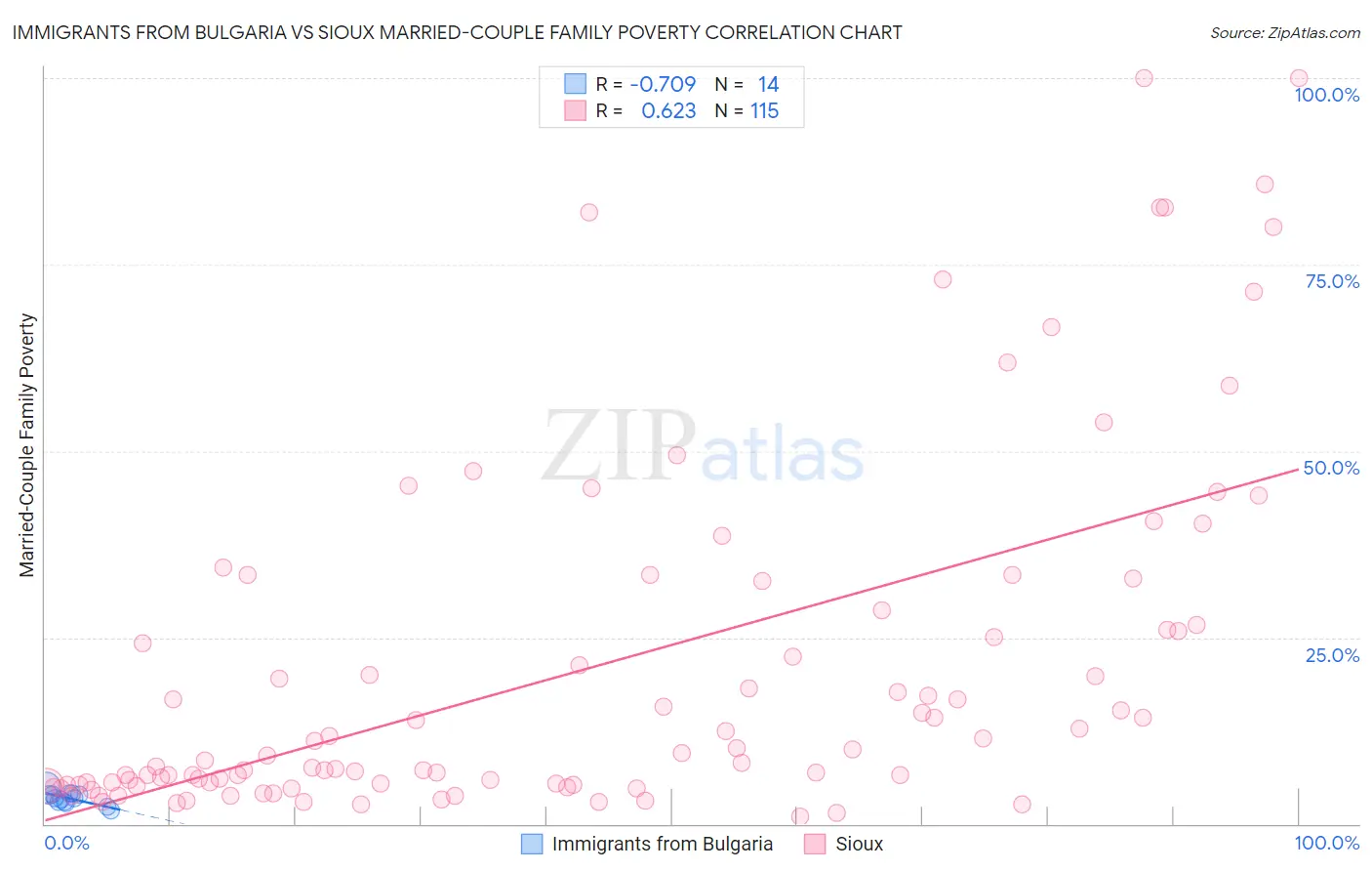 Immigrants from Bulgaria vs Sioux Married-Couple Family Poverty