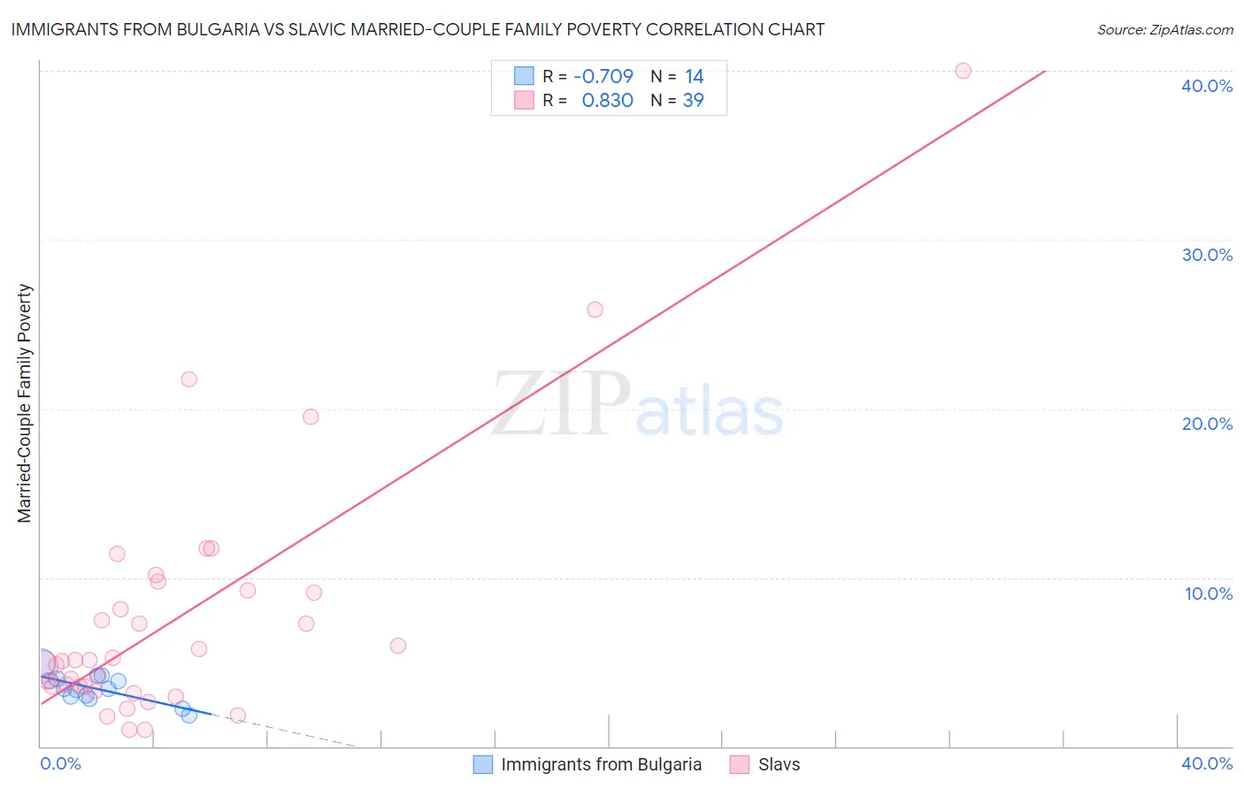 Immigrants from Bulgaria vs Slavic Married-Couple Family Poverty