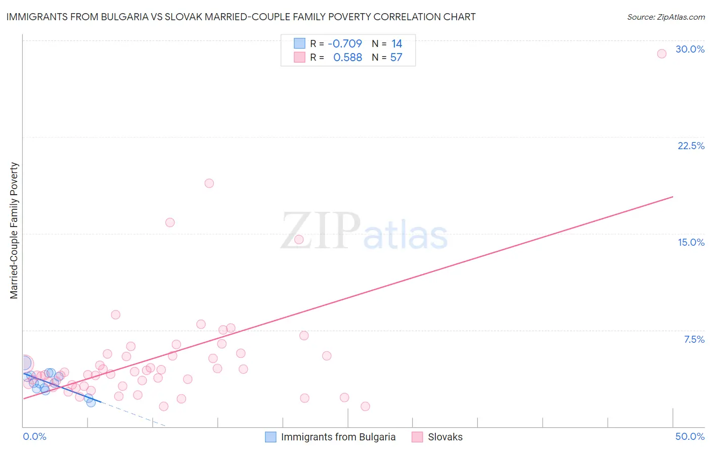 Immigrants from Bulgaria vs Slovak Married-Couple Family Poverty