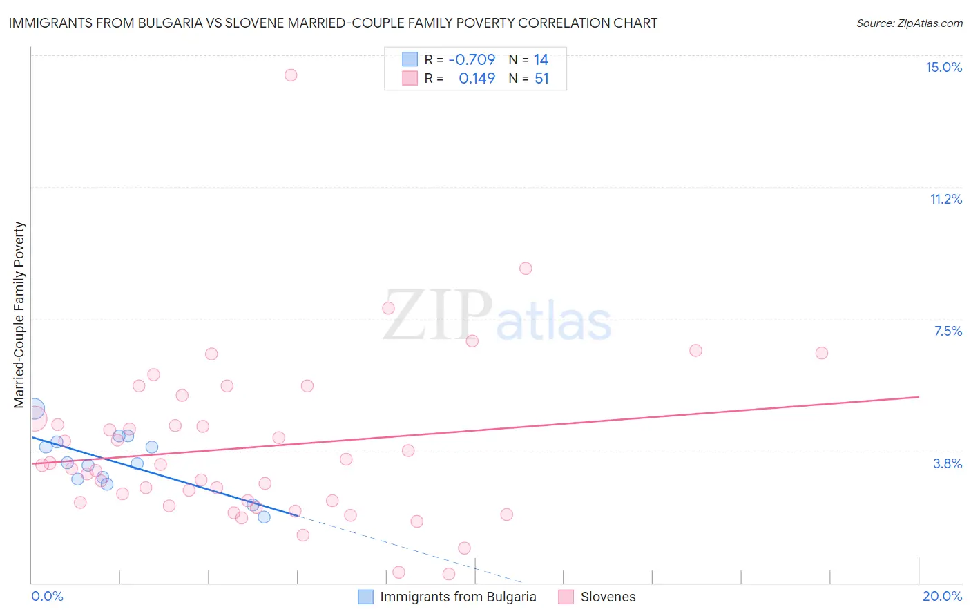 Immigrants from Bulgaria vs Slovene Married-Couple Family Poverty