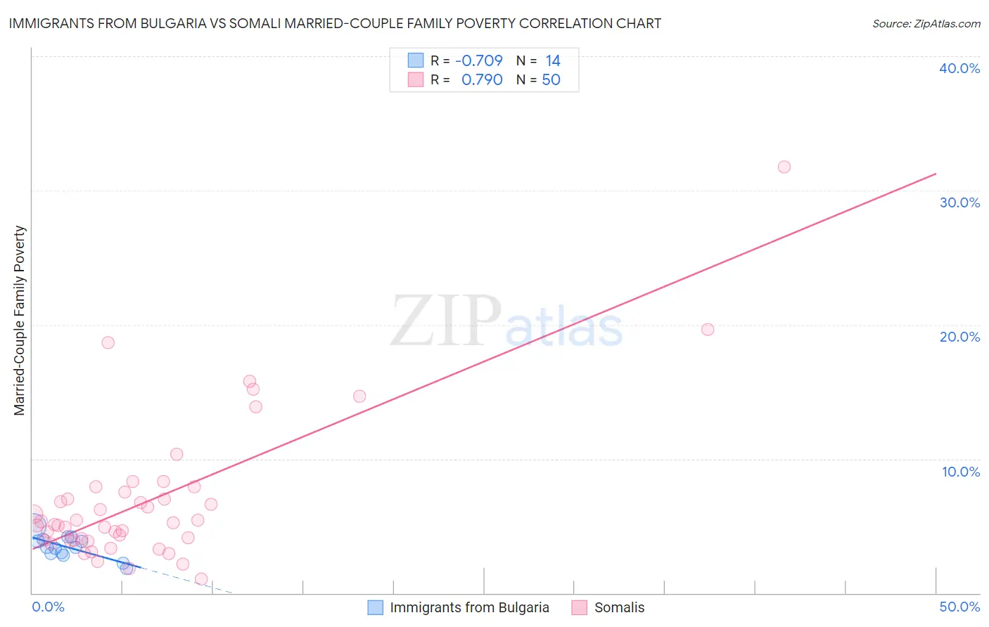 Immigrants from Bulgaria vs Somali Married-Couple Family Poverty