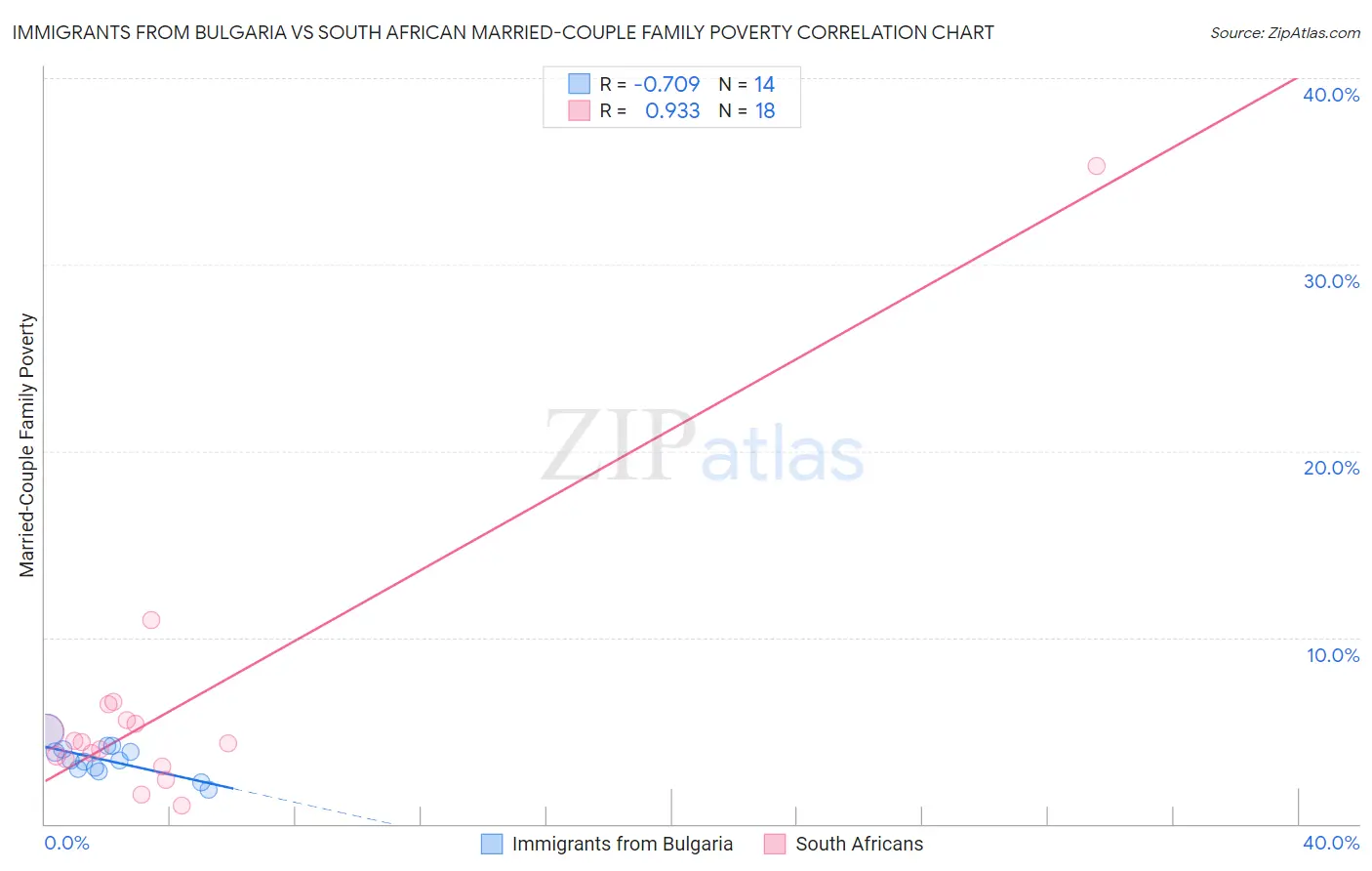 Immigrants from Bulgaria vs South African Married-Couple Family Poverty