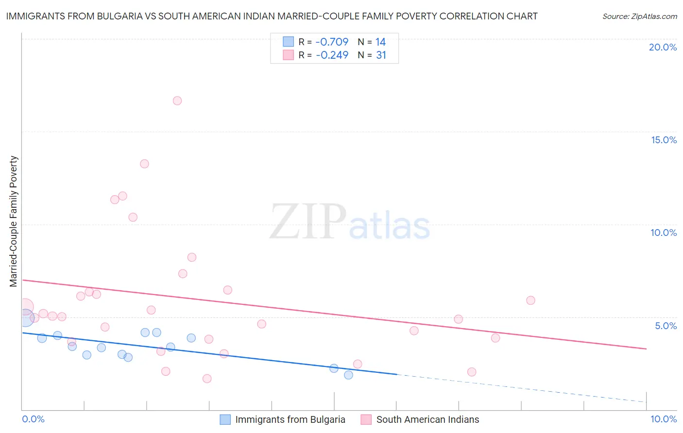 Immigrants from Bulgaria vs South American Indian Married-Couple Family Poverty