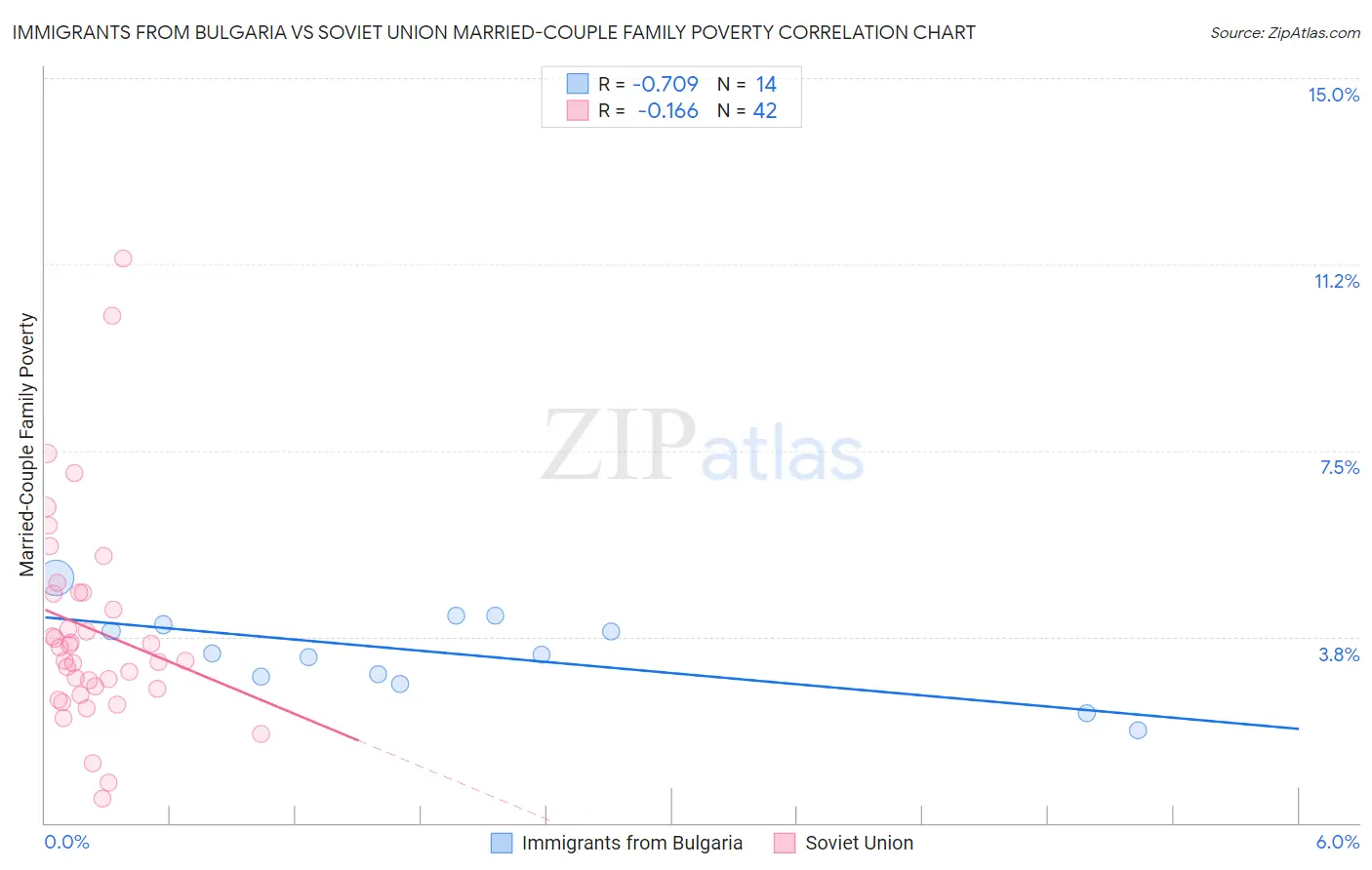 Immigrants from Bulgaria vs Soviet Union Married-Couple Family Poverty